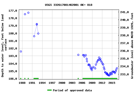 Graph of groundwater level data at USGS 332617081462001 AK- 818