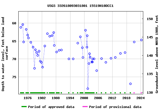 Graph of groundwater level data at USGS 332618093031801 15S19W10DCC1