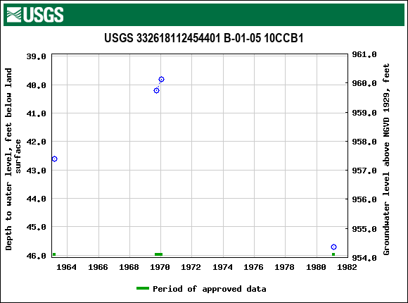 Graph of groundwater level data at USGS 332618112454401 B-01-05 10CCB1