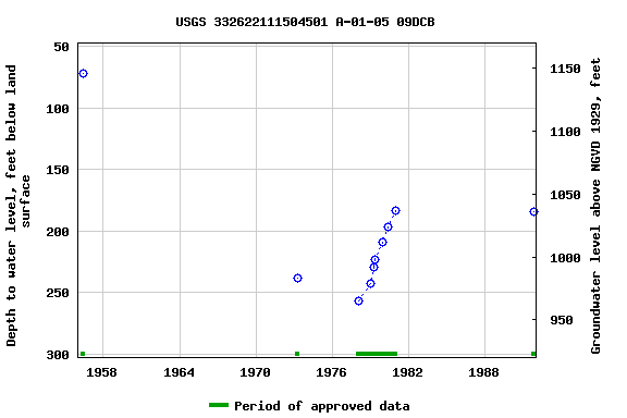 Graph of groundwater level data at USGS 332622111504501 A-01-05 09DCB