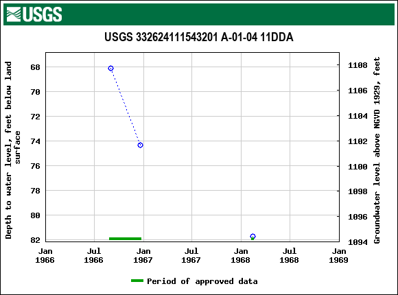 Graph of groundwater level data at USGS 332624111543201 A-01-04 11DDA