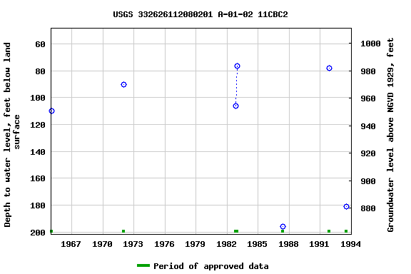 Graph of groundwater level data at USGS 332626112080201 A-01-02 11CBC2