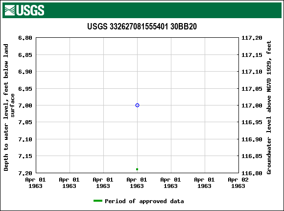 Graph of groundwater level data at USGS 332627081555401 30BB20