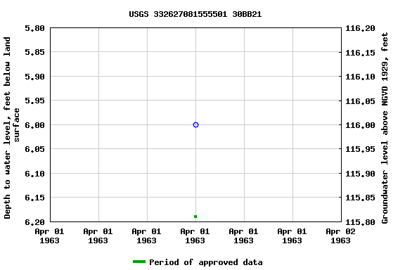 Graph of groundwater level data at USGS 332627081555501 30BB21