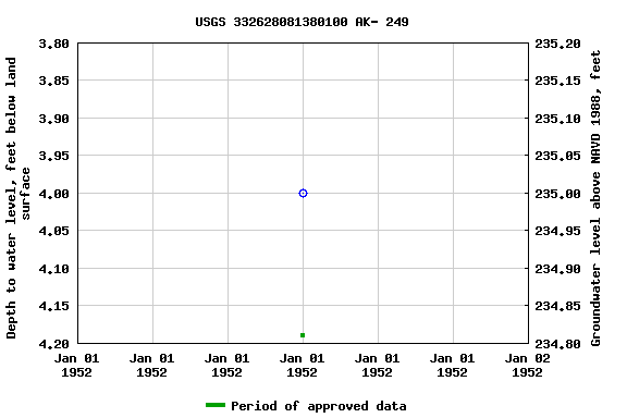 Graph of groundwater level data at USGS 332628081380100 AK- 249