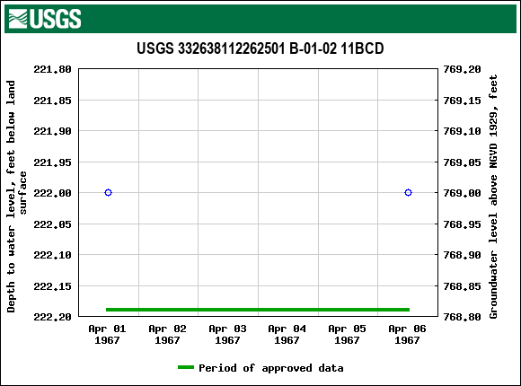 Graph of groundwater level data at USGS 332638112262501 B-01-02 11BCD