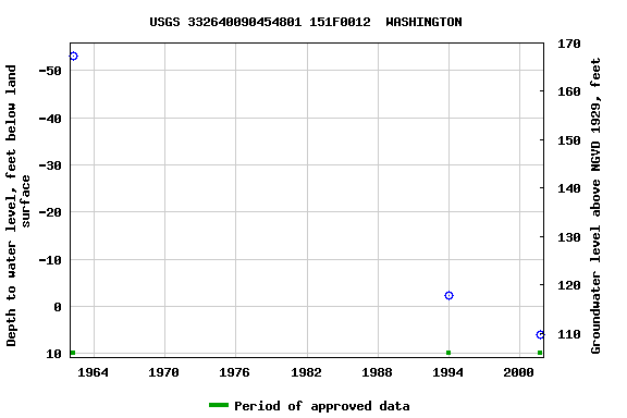 Graph of groundwater level data at USGS 332640090454801 151F0012  WASHINGTON