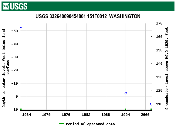 Graph of groundwater level data at USGS 332640090454801 151F0012  WASHINGTON