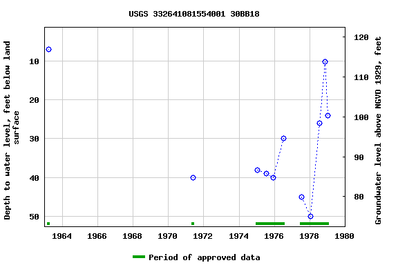 Graph of groundwater level data at USGS 332641081554001 30BB18