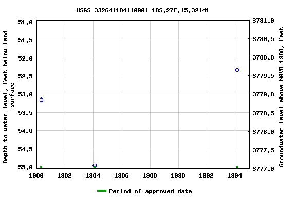 Graph of groundwater level data at USGS 332641104110901 10S.27E.15.32141