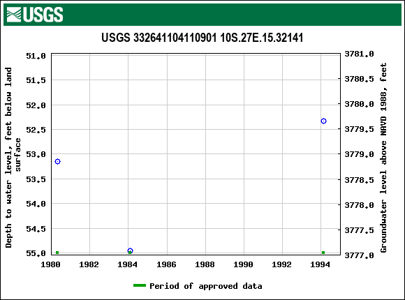 Graph of groundwater level data at USGS 332641104110901 10S.27E.15.32141