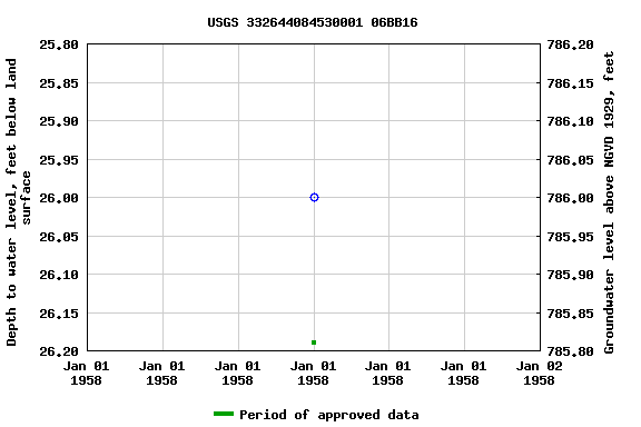 Graph of groundwater level data at USGS 332644084530001 06BB16