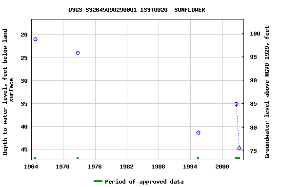 Graph of groundwater level data at USGS 332645090290001 133T0020  SUNFLOWER