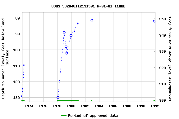 Graph of groundwater level data at USGS 332646112131501 A-01-01 11ADD