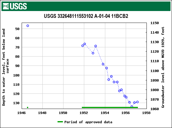 Graph of groundwater level data at USGS 332648111553102 A-01-04 11BCB2