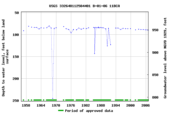 Graph of groundwater level data at USGS 332648112504401 B-01-06 11BCA