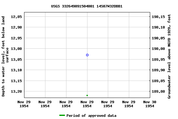 Graph of groundwater level data at USGS 332649091504001 14S07W32DBB1