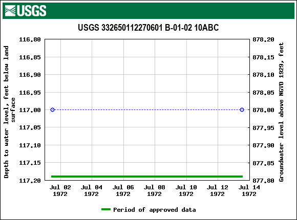 Graph of groundwater level data at USGS 332650112270601 B-01-02 10ABC