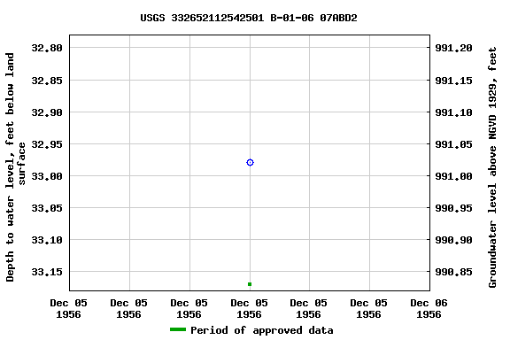 Graph of groundwater level data at USGS 332652112542501 B-01-06 07ABD2
