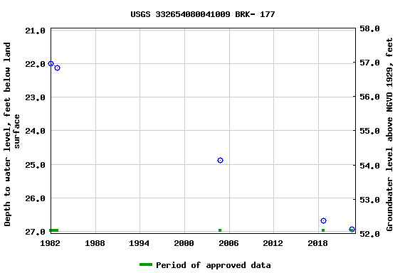 Graph of groundwater level data at USGS 332654080041009 BRK- 177