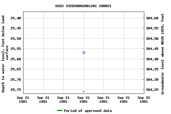 Graph of groundwater level data at USGS 332658082081201 28BB21