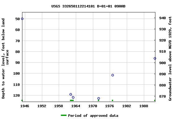 Graph of groundwater level data at USGS 332658112214101 B-01-01 09AAB