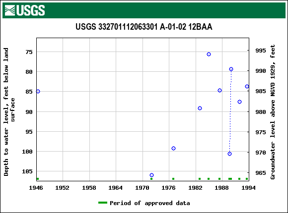 Graph of groundwater level data at USGS 332701112063301 A-01-02 12BAA