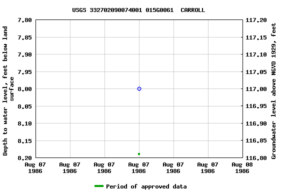 Graph of groundwater level data at USGS 332702090074001 015G0061  CARROLL