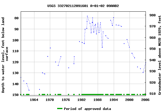 Graph of groundwater level data at USGS 332702112091601 A-01-02 09AAB2