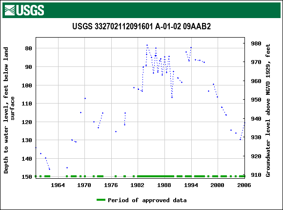 Graph of groundwater level data at USGS 332702112091601 A-01-02 09AAB2
