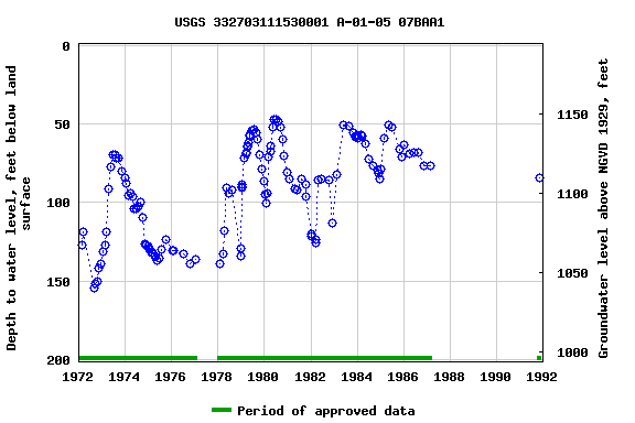 Graph of groundwater level data at USGS 332703111530001 A-01-05 07BAA1