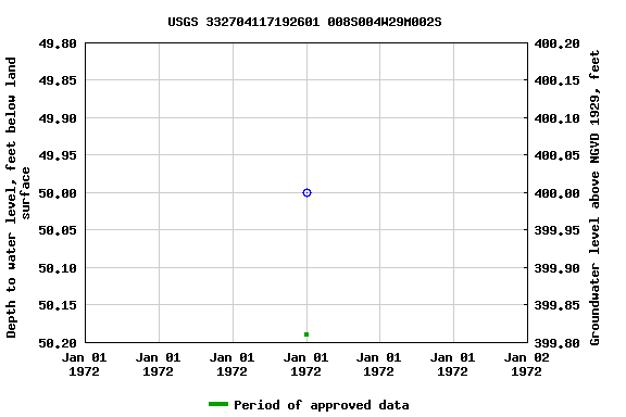 Graph of groundwater level data at USGS 332704117192601 008S004W29M002S