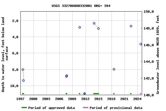 Graph of groundwater level data at USGS 332706080332001 ORG- 394