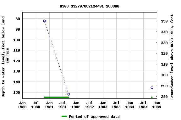 Graph of groundwater level data at USGS 332707082124401 28BB06