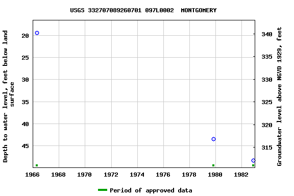 Graph of groundwater level data at USGS 332707089260701 097L0002  MONTGOMERY