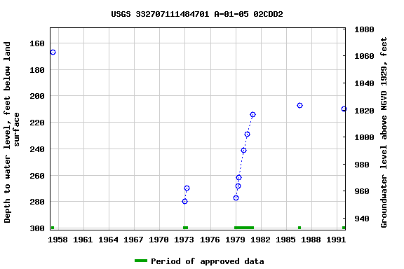 Graph of groundwater level data at USGS 332707111484701 A-01-05 02CDD2