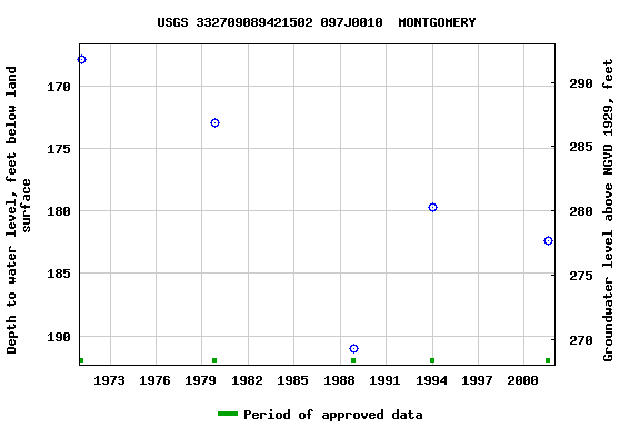 Graph of groundwater level data at USGS 332709089421502 097J0010  MONTGOMERY