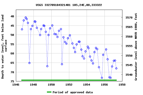 Graph of groundwater level data at USGS 332709104321401 10S.24E.08.333322