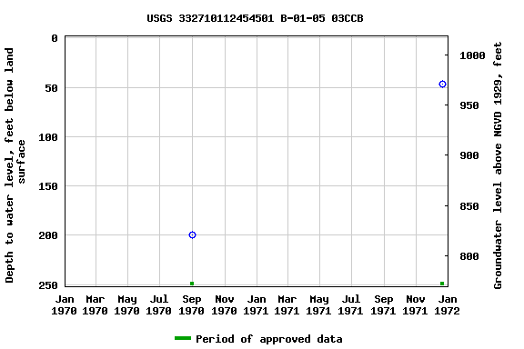 Graph of groundwater level data at USGS 332710112454501 B-01-05 03CCB