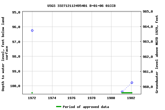 Graph of groundwater level data at USGS 332712112495401 B-01-06 01CCB