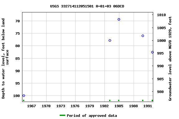 Graph of groundwater level data at USGS 332714112051501 A-01-03 06DCD