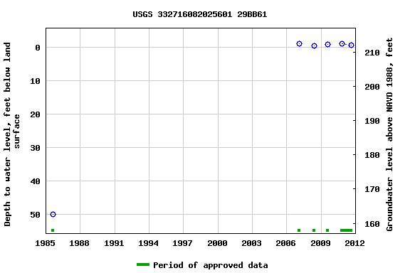 Graph of groundwater level data at USGS 332716082025601 29BB61