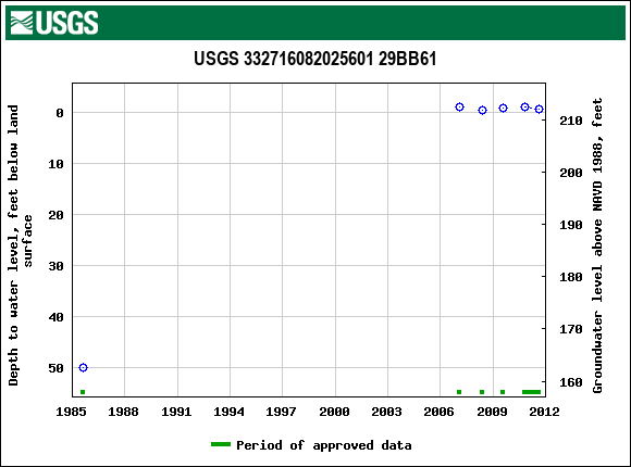 Graph of groundwater level data at USGS 332716082025601 29BB61