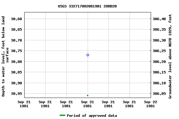 Graph of groundwater level data at USGS 332717082081901 28BB20