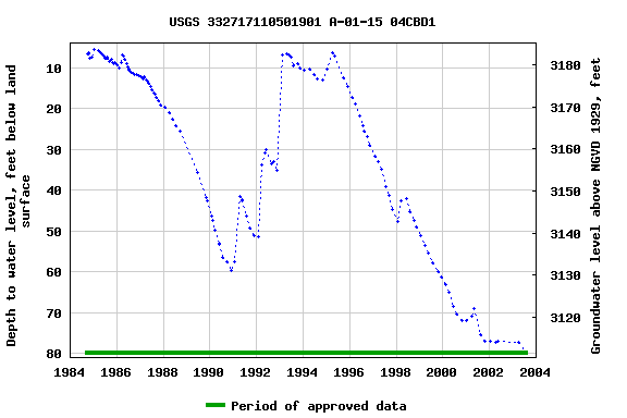 Graph of groundwater level data at USGS 332717110501901 A-01-15 04CBD1