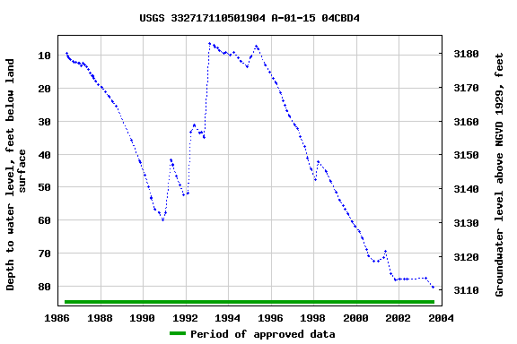 Graph of groundwater level data at USGS 332717110501904 A-01-15 04CBD4
