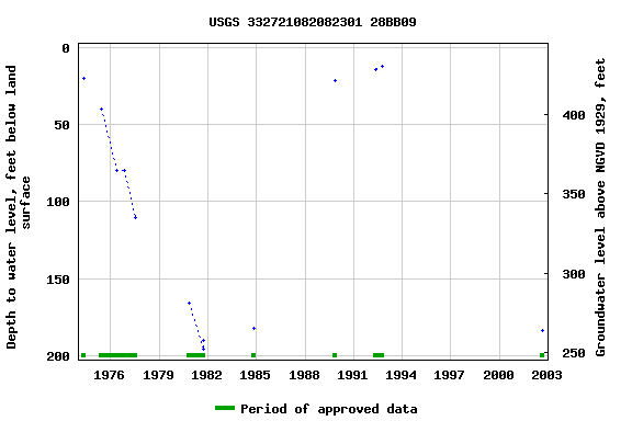 Graph of groundwater level data at USGS 332721082082301 28BB09