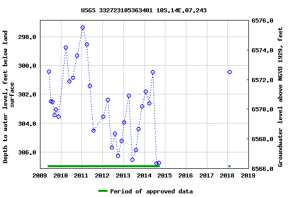Graph of groundwater level data at USGS 332723105363401 10S.14E.07.243