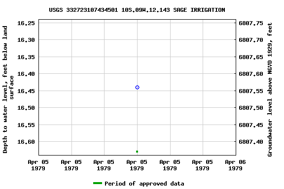 Graph of groundwater level data at USGS 332723107434501 10S.09W.12.143 SAGE IRRIGATION