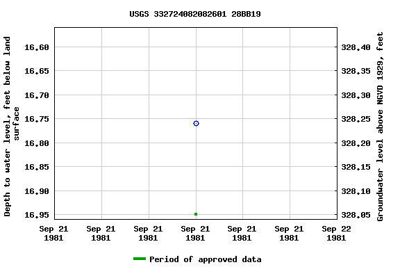 Graph of groundwater level data at USGS 332724082082601 28BB19